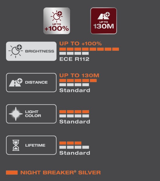 ŽARNICA OSRAM HALOGEN H1 64150NBS-1BL NIGHT BREAKER SILVER 55W P14.5s 1BL