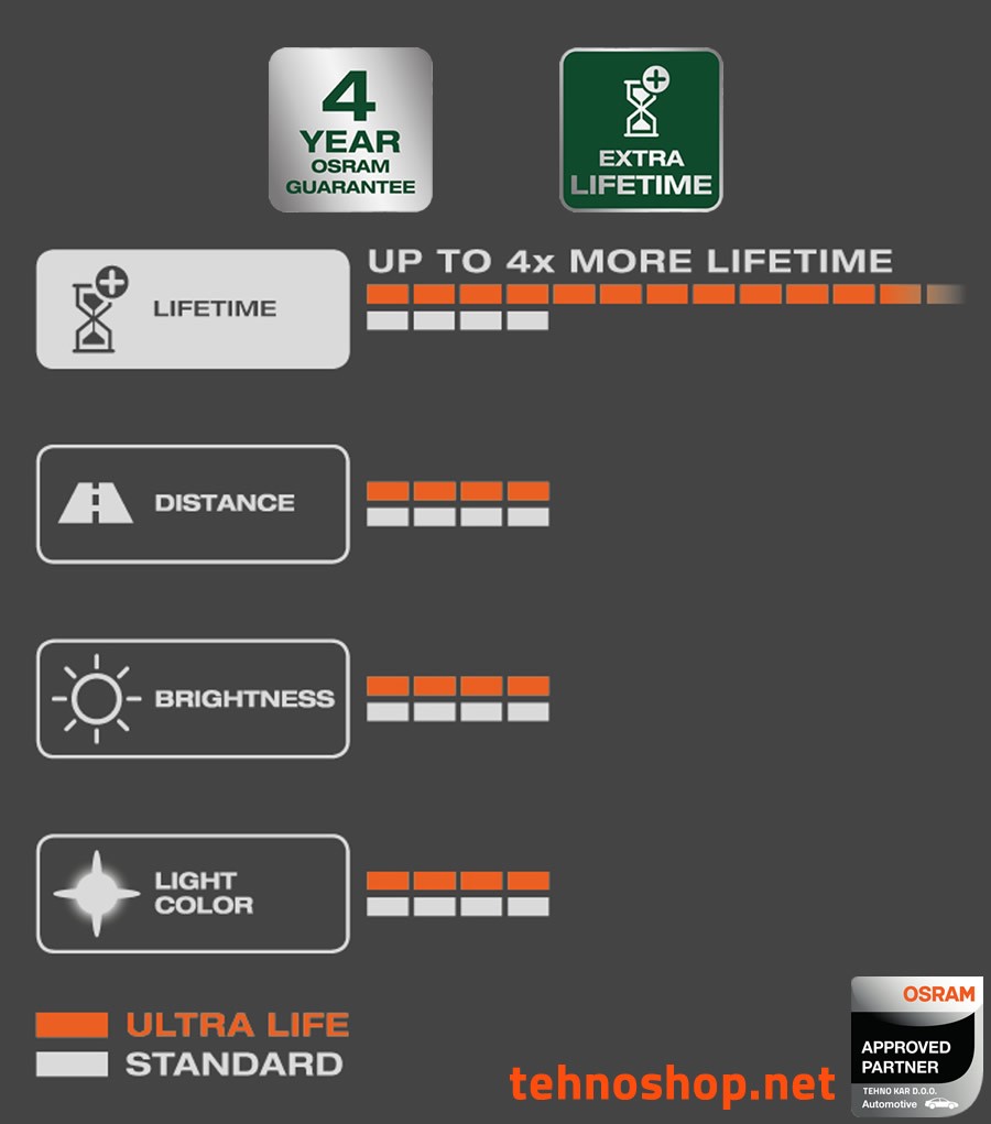 ŽARNICA OSRAM HALOGEN H1 64150ULT 55W 12V P14,5S FS1