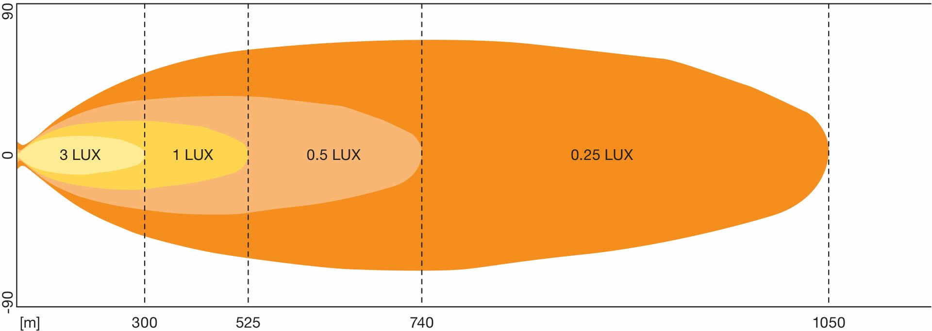 Osram delovna in vozna luč LEDDL135-CB SR SM ima svetlobni snop do 525m