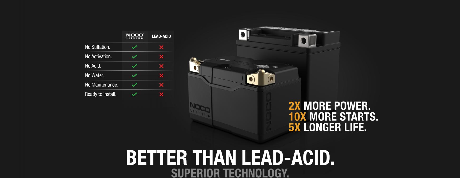 Noco NLP14 is the most highly-designed and engineered lithium powersports battery series ever. It's better than lead-acid powersports batteries in almost every way - no sulfation, no activation, no acid, no maintenance, and no water needed.
